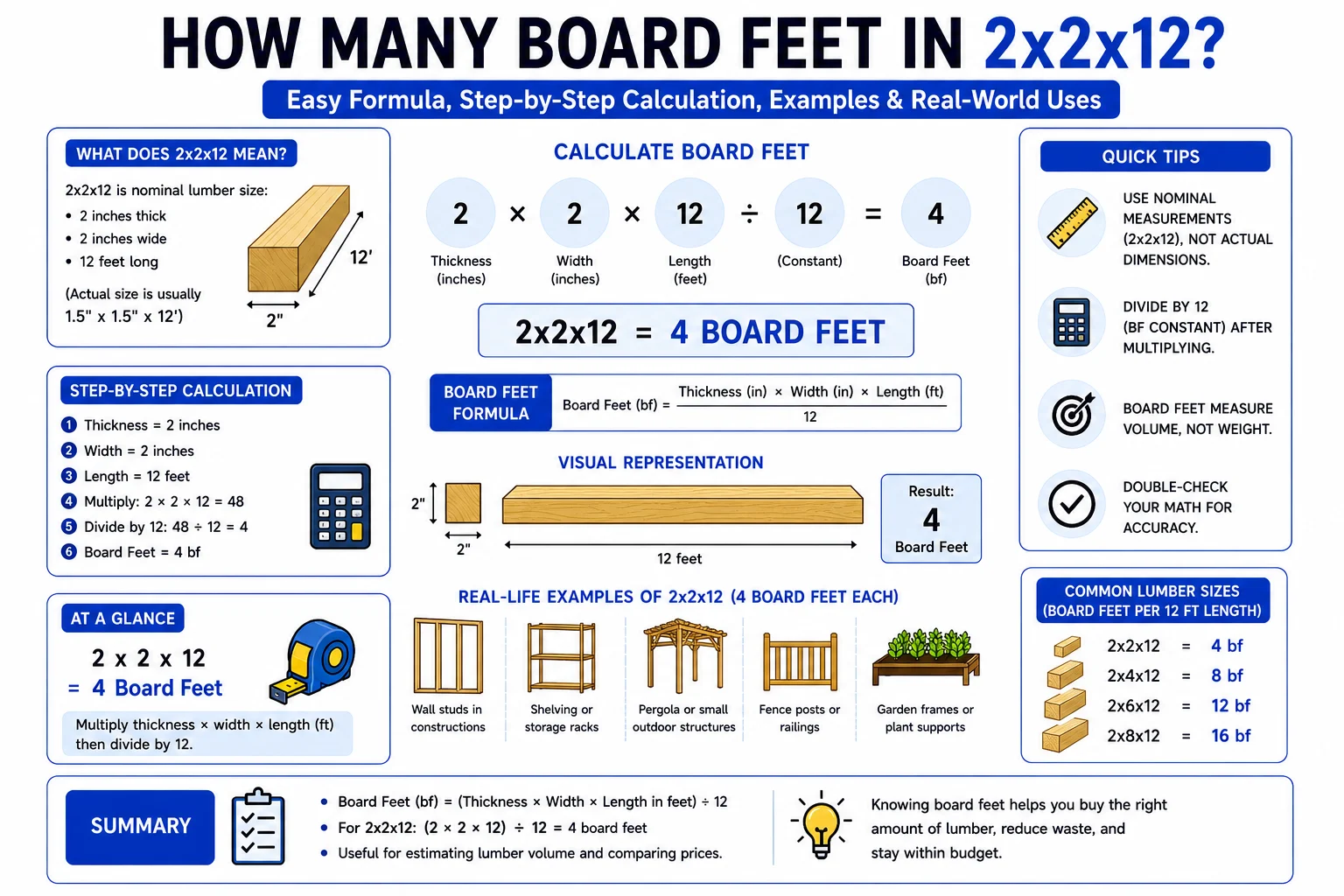 How Many Board Feet in 2x2x12