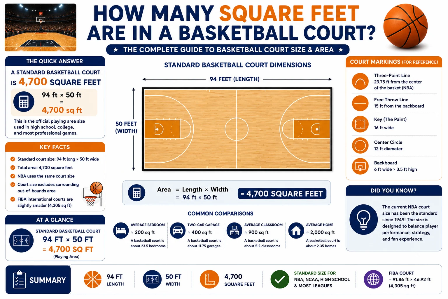 How Many Square Feet Are in a Basketball Court Complete Guide
