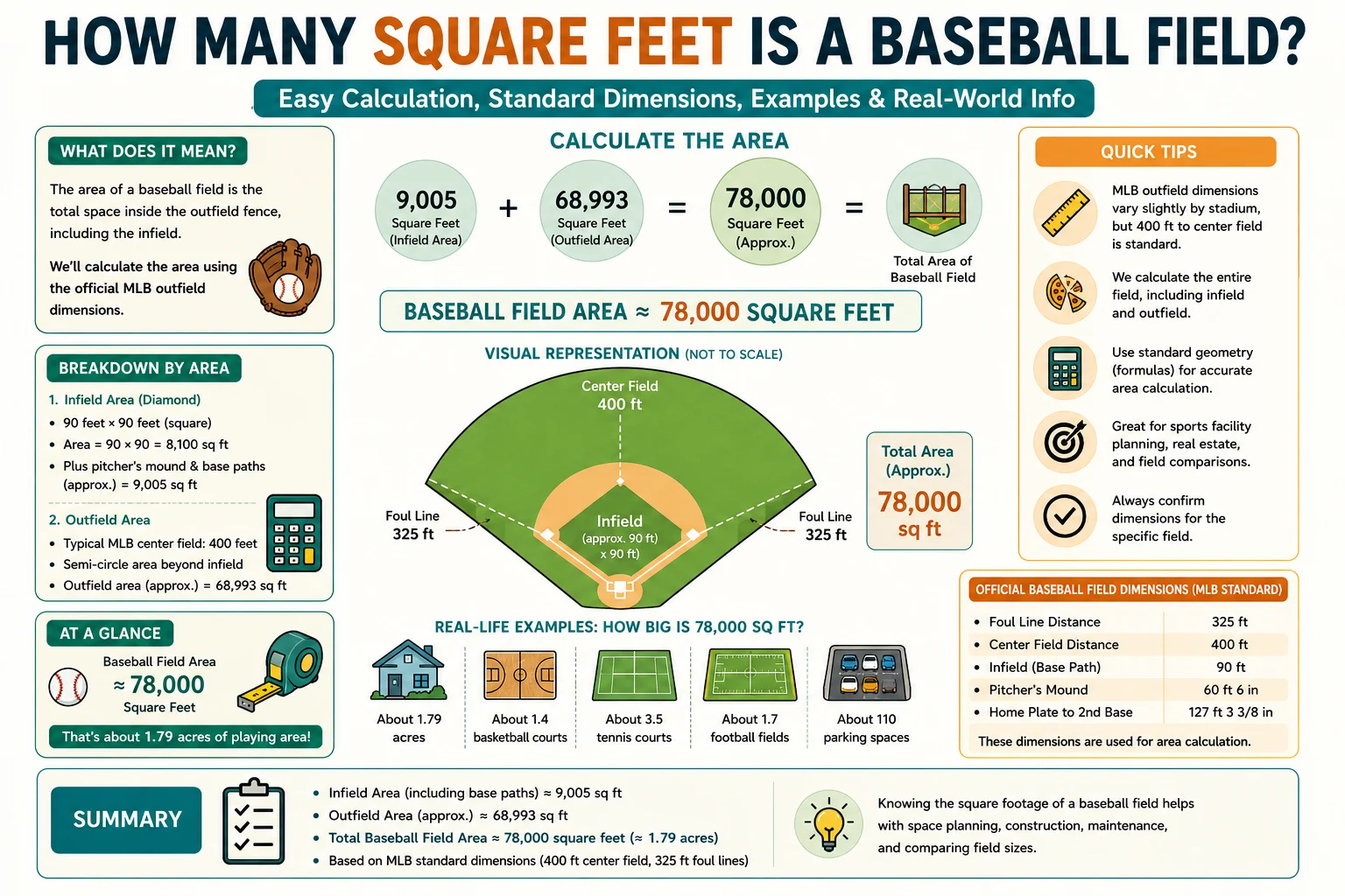 How Many Square Feet Is a Baseball Field