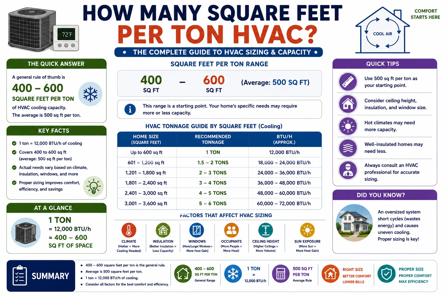 How Many Square Feet Per Ton HVAC Complete Guide