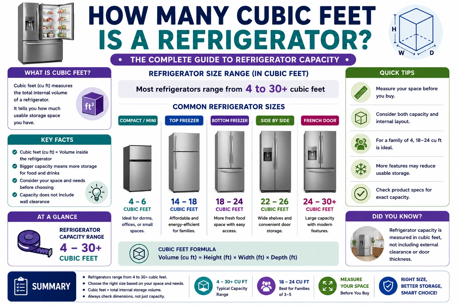 how many cubic feet is a refrigerator