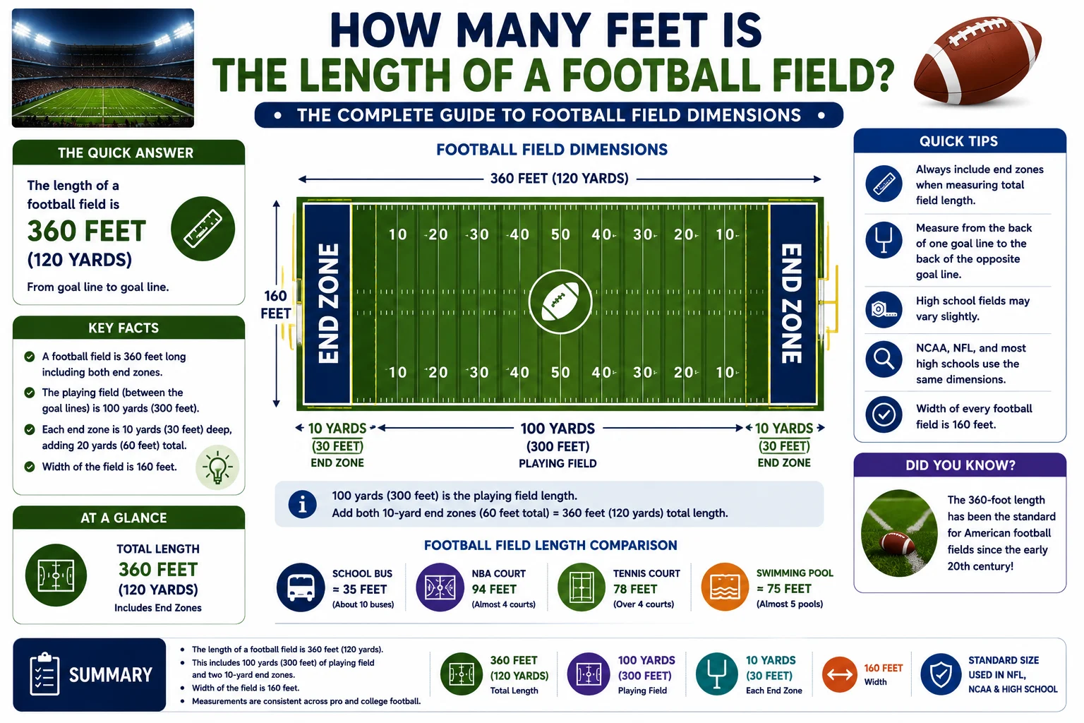 how many feet is the length of a football field