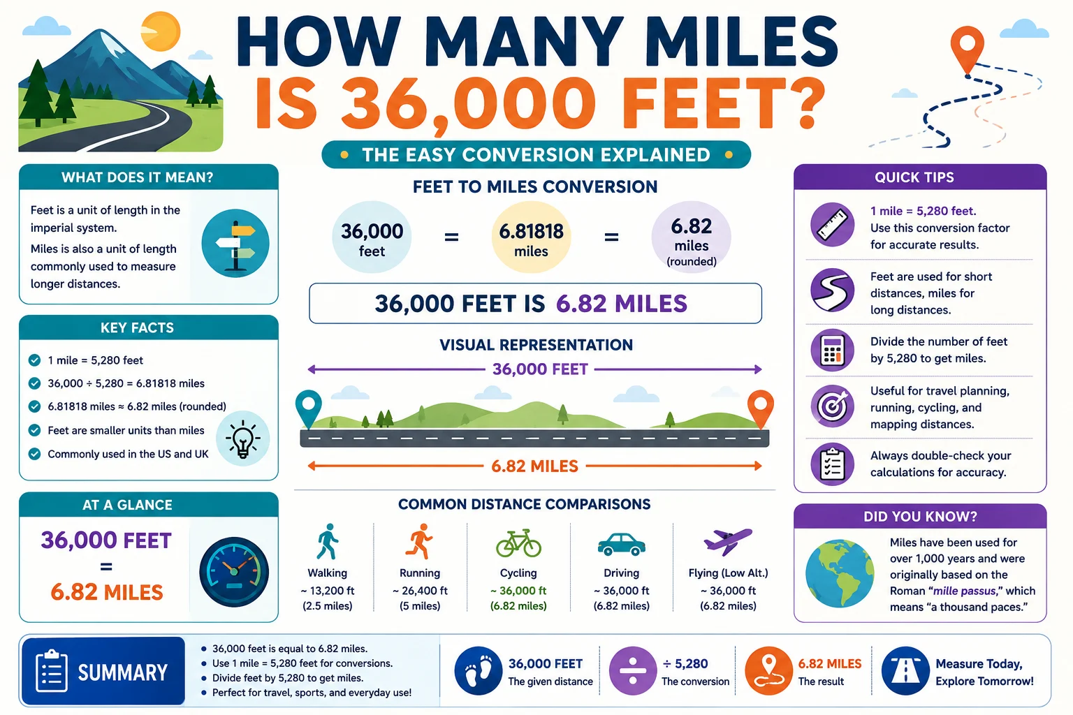 how many miles is 36000 feet