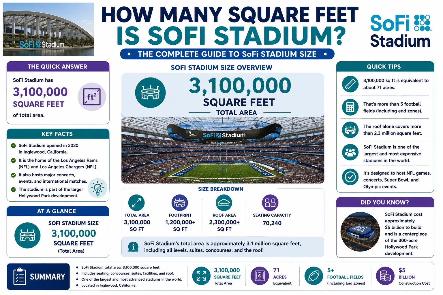 how many square feet is sofi stadium