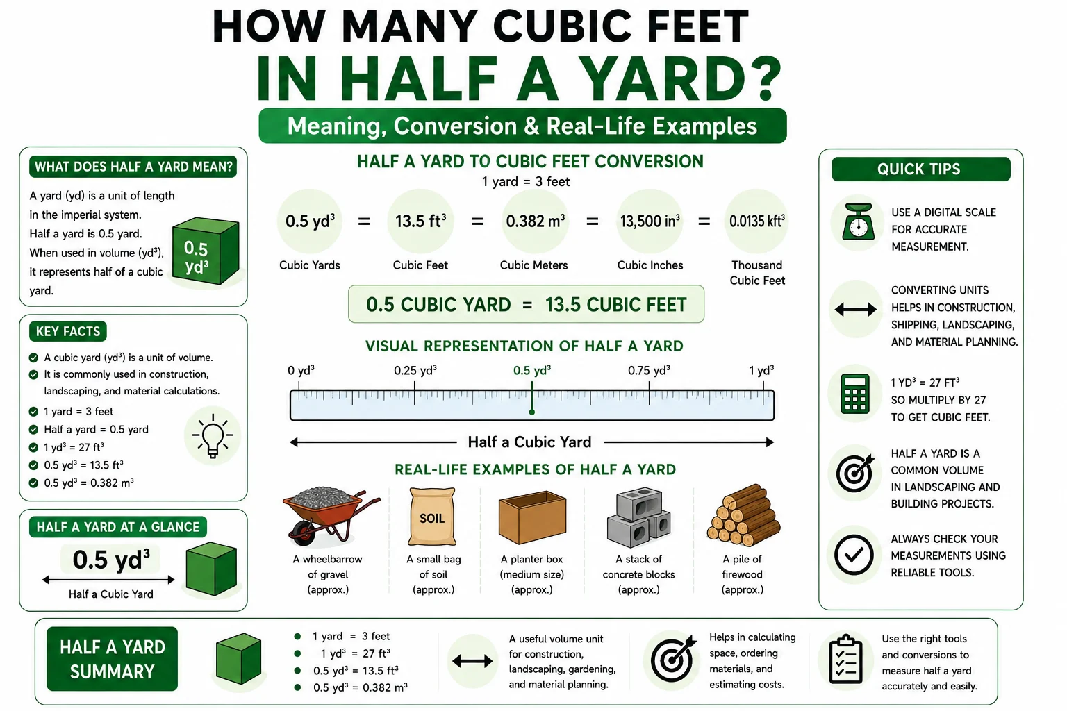 how many cubic feet in half a yard