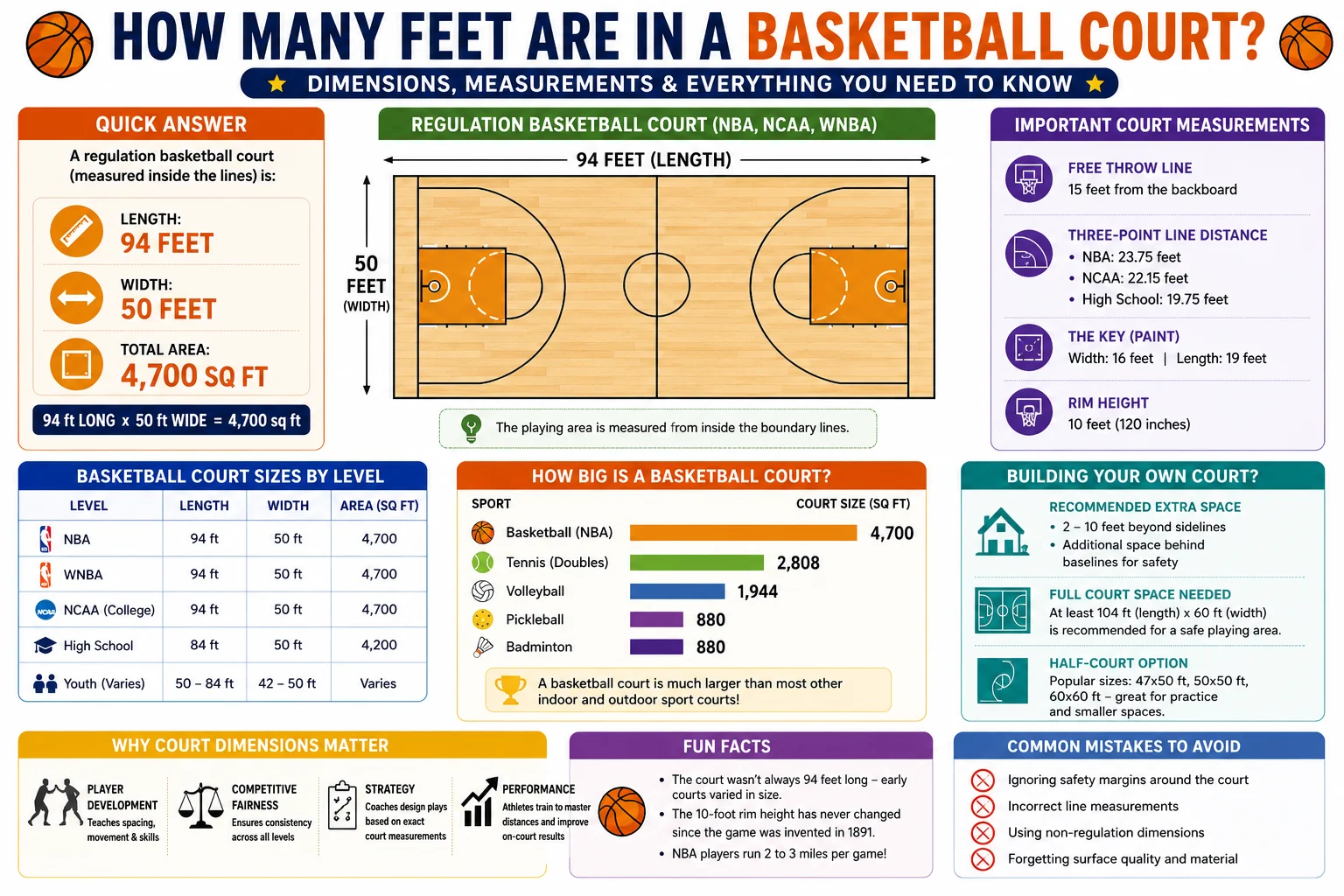 How Many Feet Are in a Basketball Court?