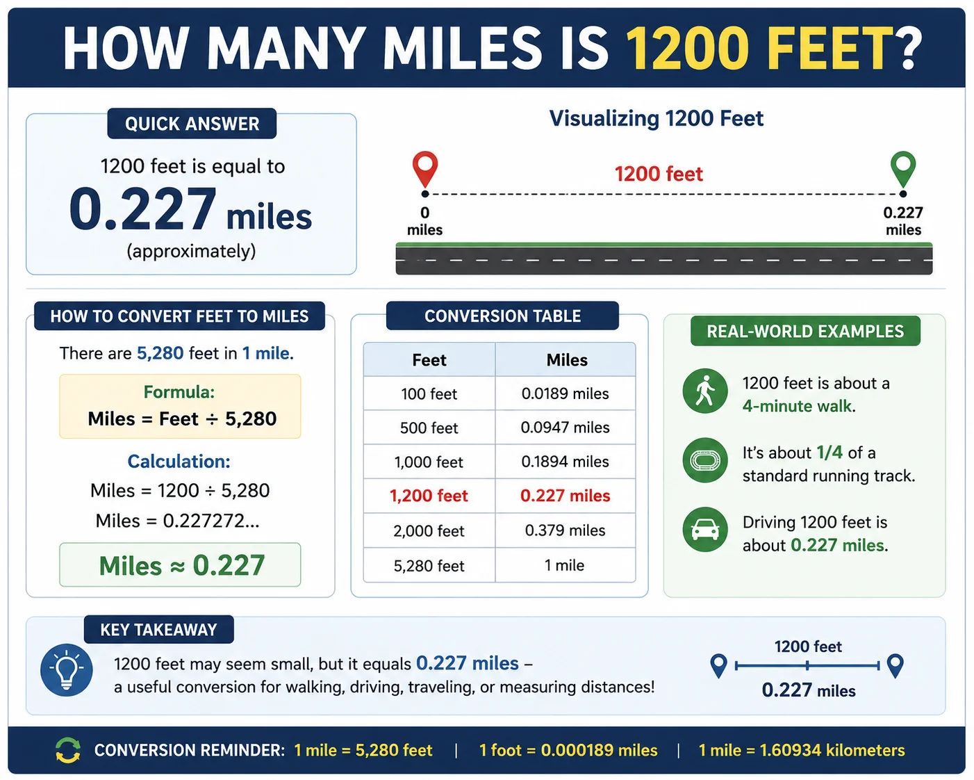 How Many Miles Is 1200 Feet?