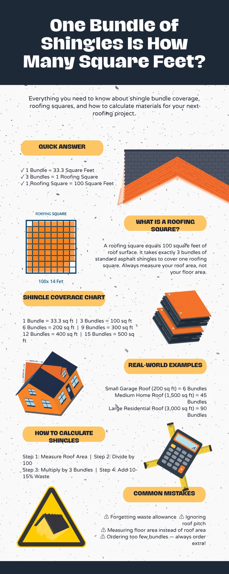 one bundle of shingles is how many square feet